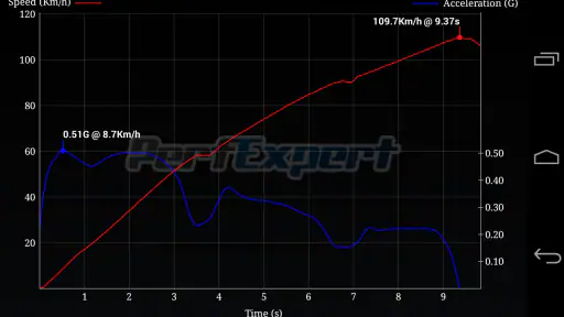 PerfExpert - Auto Onboard Dyno screenshot