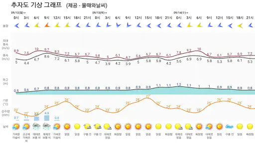 물때와날씨(조석예보, 물때표, 바다날씨, 바다낚시) screenshot